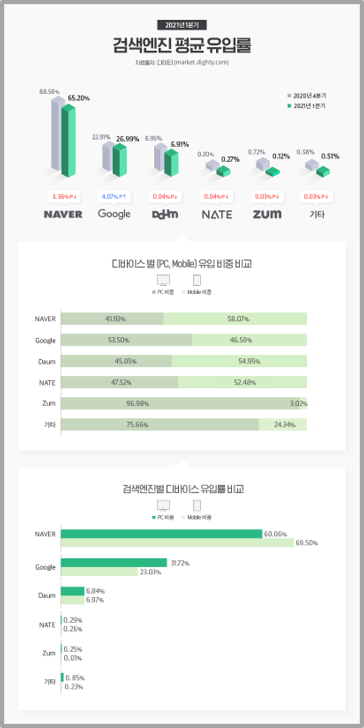 검색엔진 점유율 이미지