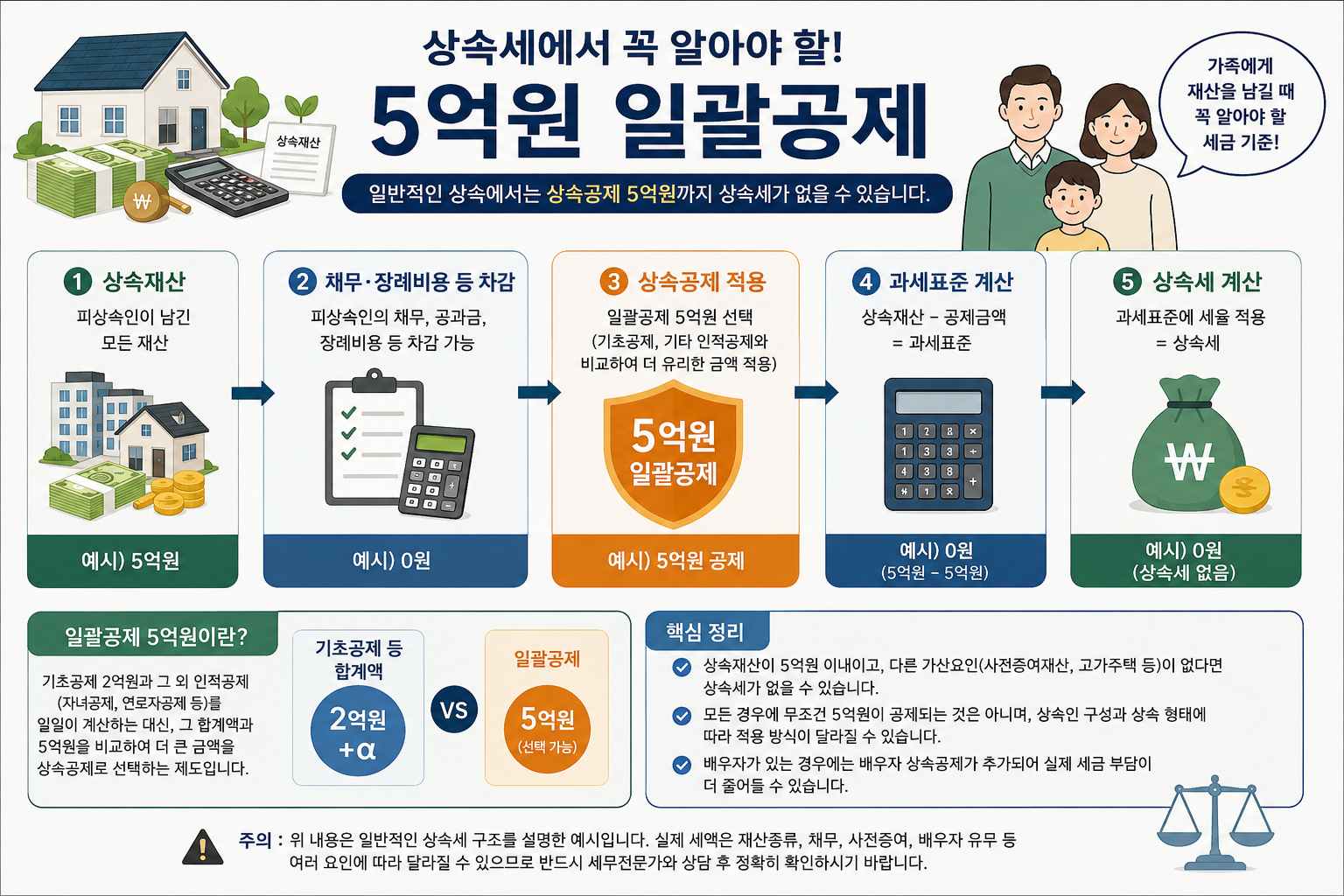 상속세 5억원 일괄공제 및 기초공제 인적공제 비교 인포그래픽