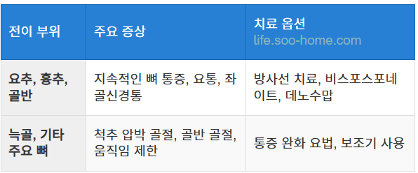 뼈 전이로 인한 증상