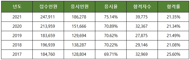공인중개사-1차- 합격률
