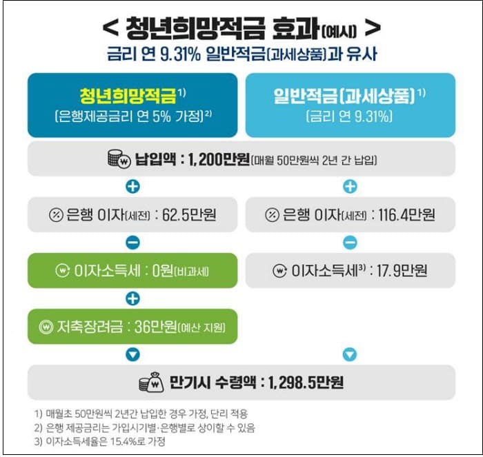 궁금한 &lsquo;청년희망적금&rsquo;은 여기로 