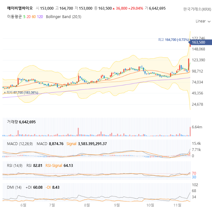 에이비엘바이오 일봉 차트 자세히