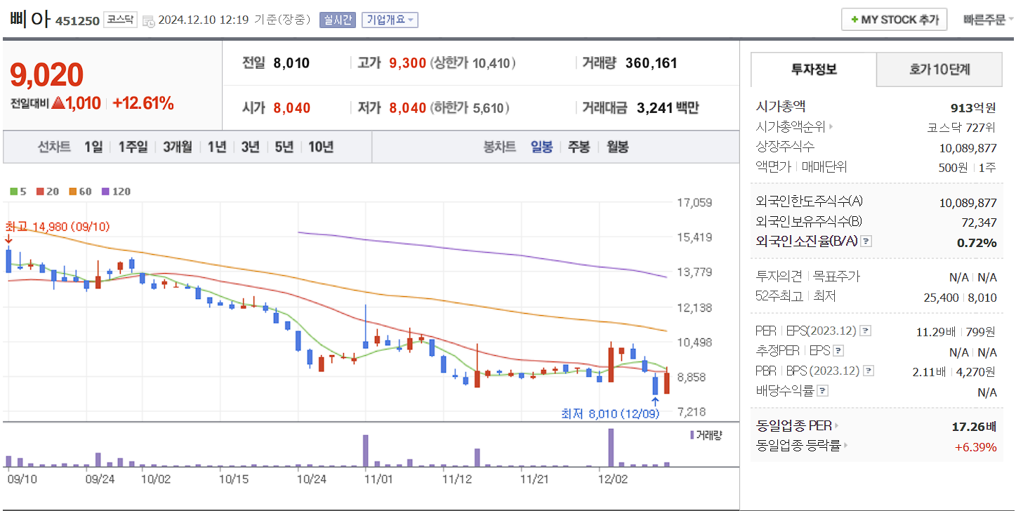 화장품 관련주 삐아 일봉 차트