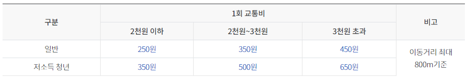 광역알뜰교통카드혜택