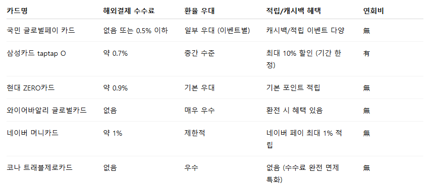 해외직구카드 비교