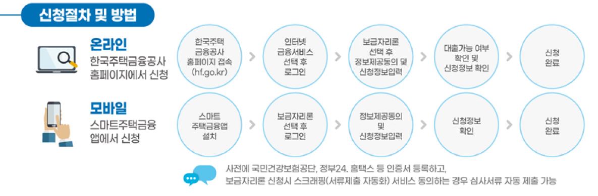 특례보금자리론-신청방법