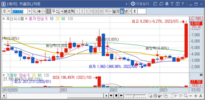 7월-주가상승율-2위-우신시스템