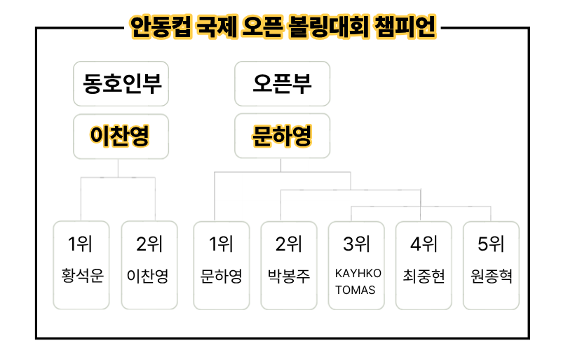 안동컵 우승자