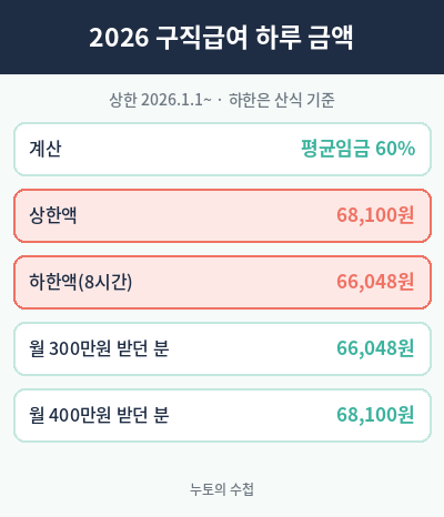 2026 실업급여 하루 금액 상한액 하한액