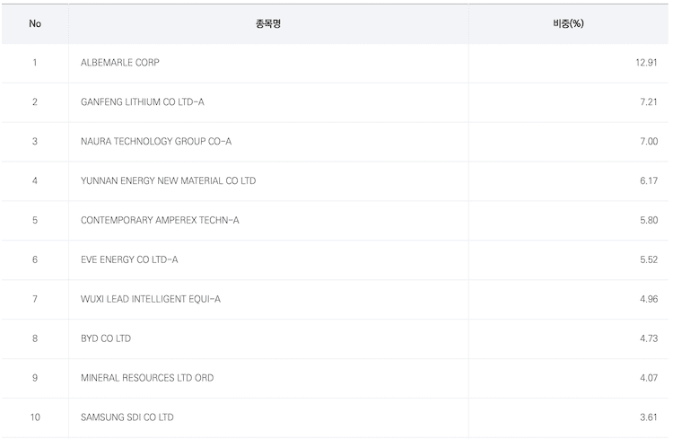 tiger글로벌리튬 etf보유종목 (참고: 미래에셋자산운용)