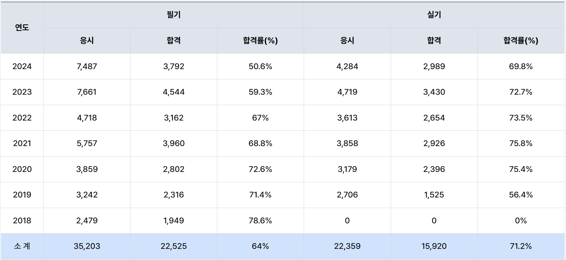 3d프린터운용기능사 합격률 통계