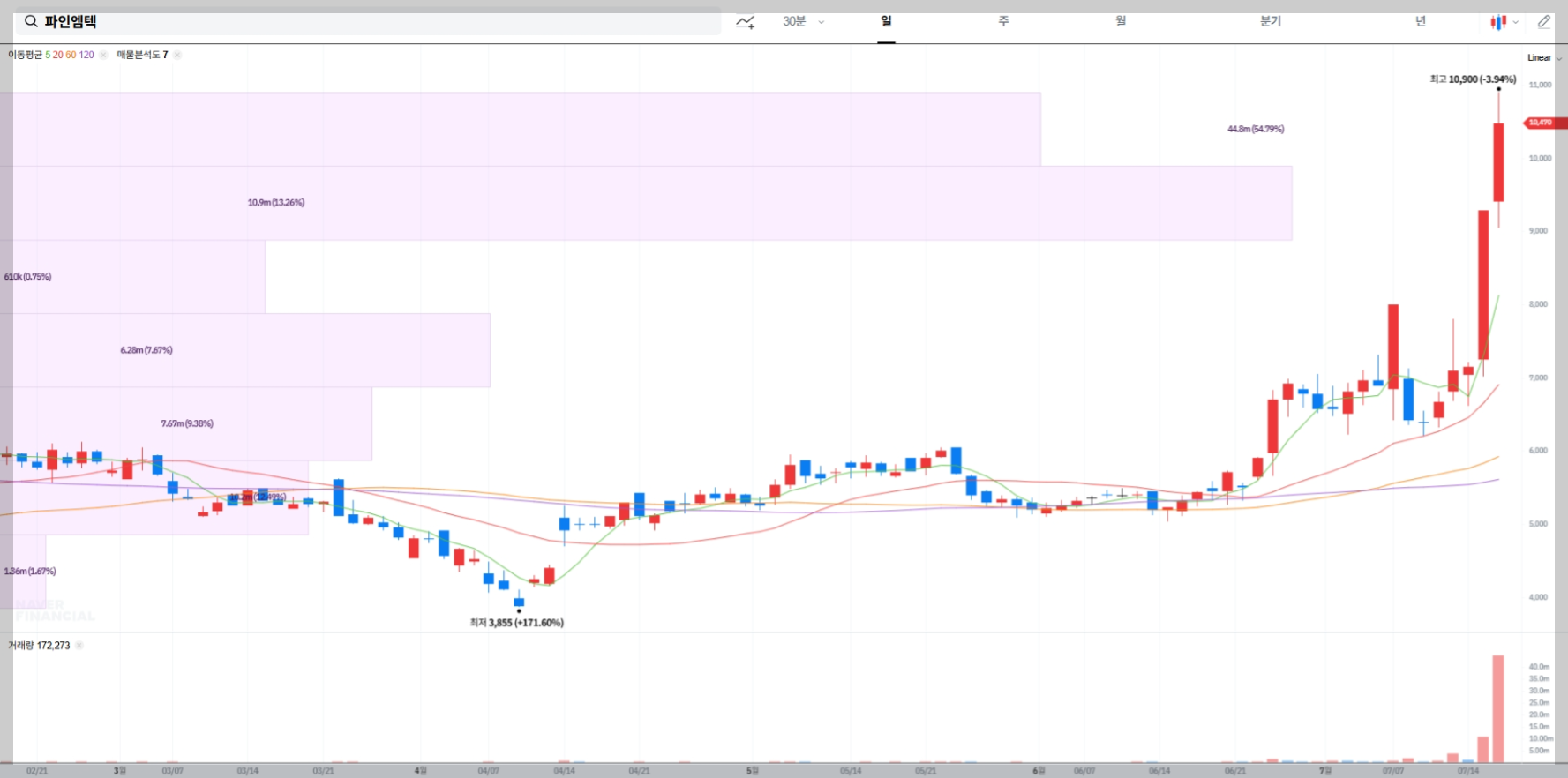 파인엠텍 현재 주가 차트