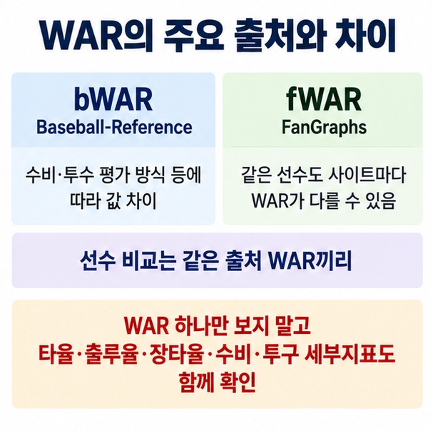bWAR와 fWAR처럼 사이트마다 계산 방식이 달라 같은 출처끼리 비교해야 한다는 체크리스트 이미지