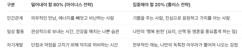 표: 내 삶의 80/20 법칙 점검표