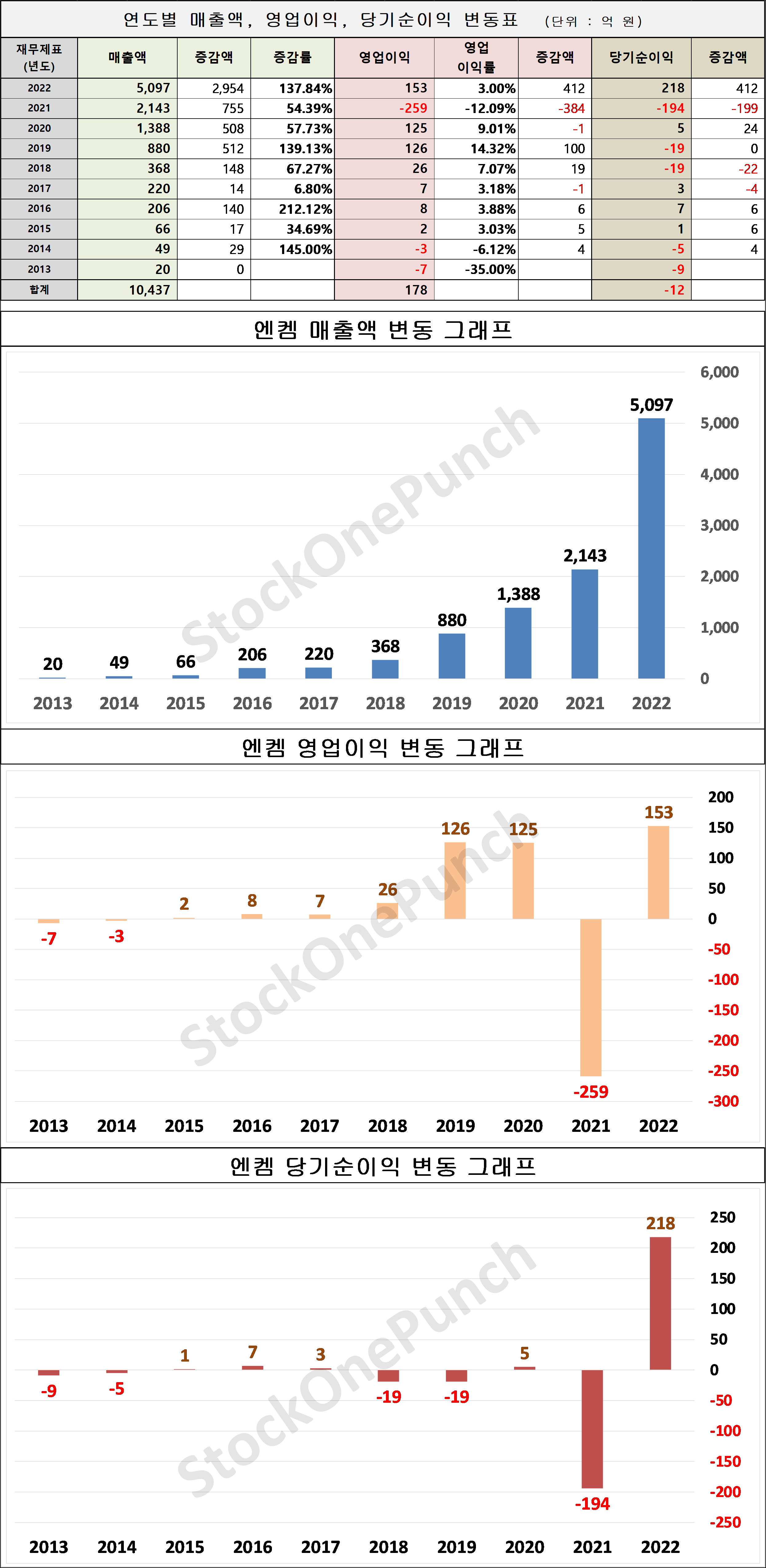 엔켐 의 매출액, 영업이익, 당기순이익 변동표 및 그래프