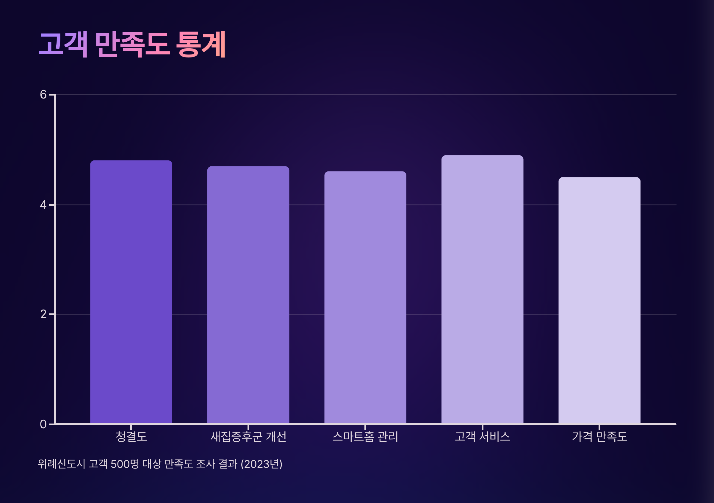 위례 입주청소 고객 만족도 통계