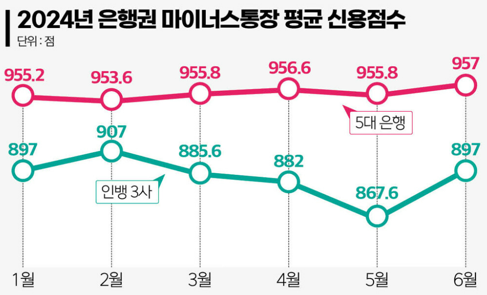 마이너스 통장 1억 개설,마이너스 통장 후기,마이너스 통장 조건,신용대출 전략,한도대출 후기,1억 마이너스통장 가능 기준