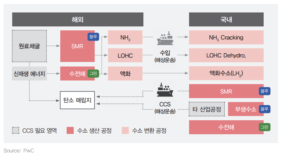 수소 생산 및 운송 방식