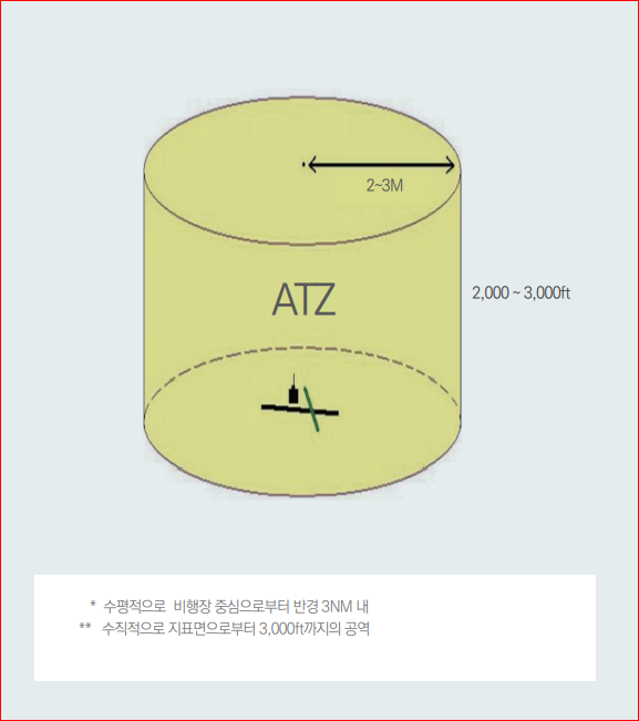 비행장 교통구역