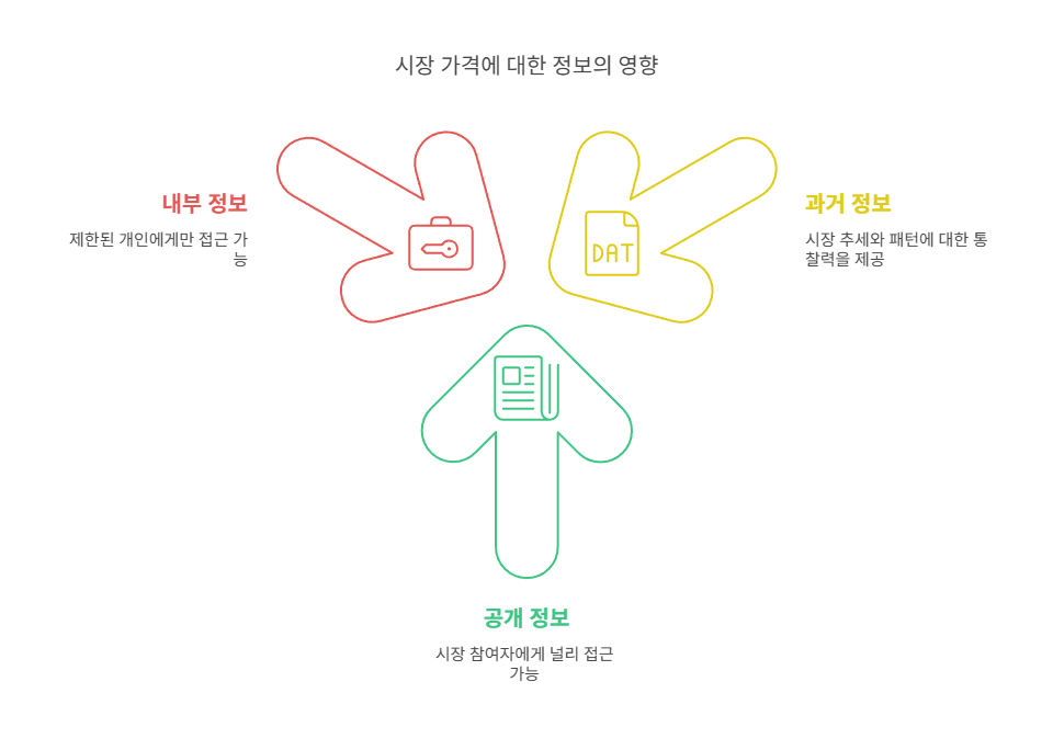 효율적시장-이론