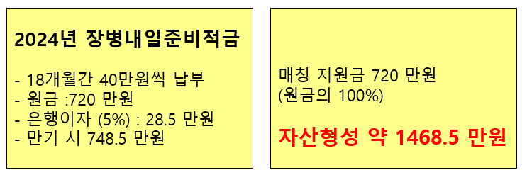 2024년 장병내일준비적금