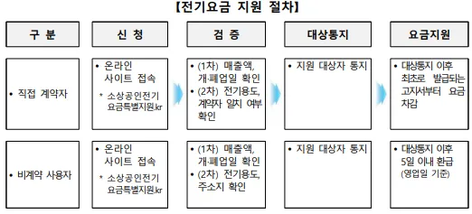 소상공인 전기요금 특별지원-지원 절차