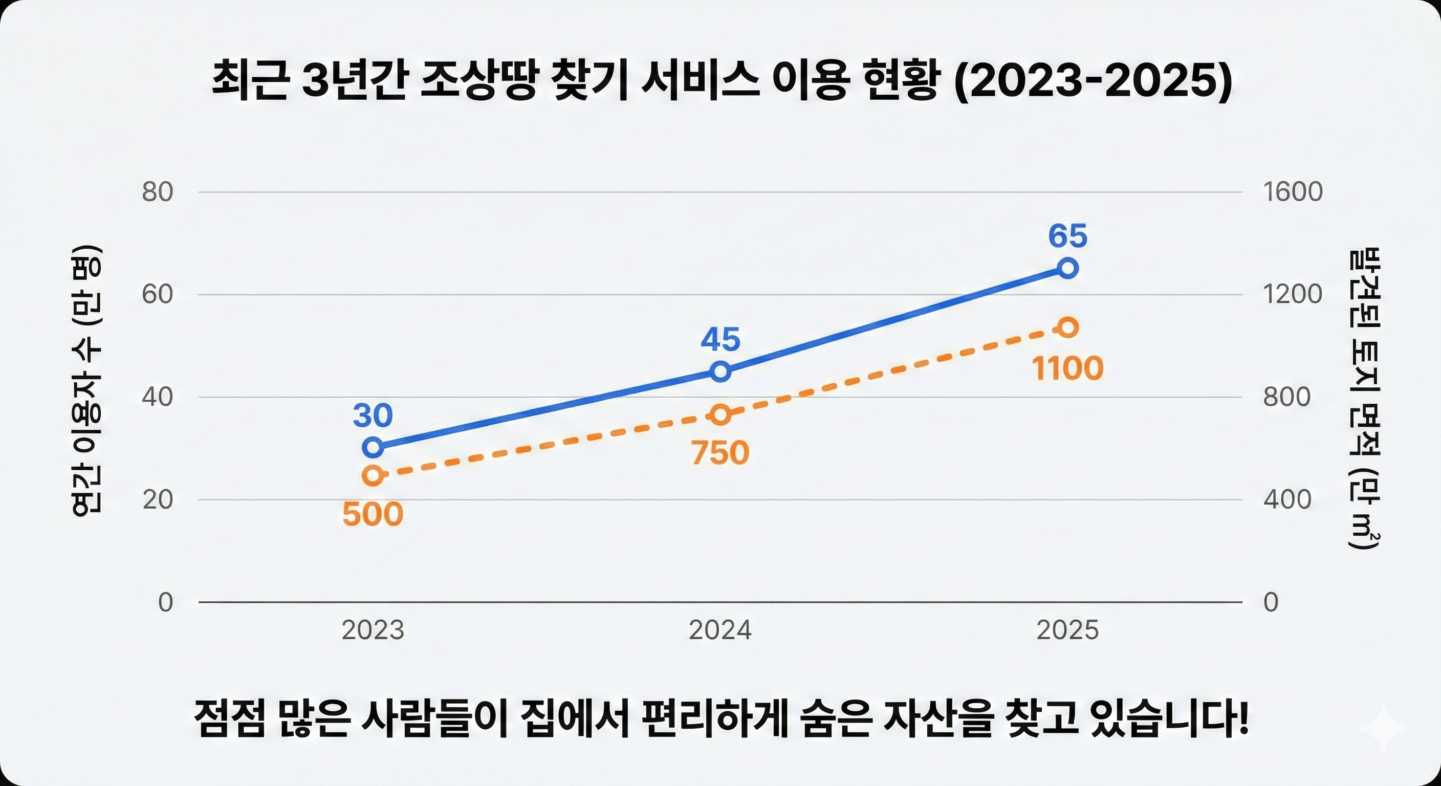 조상땅 찾기