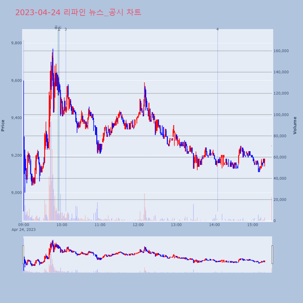 리파인_뉴스공시차트