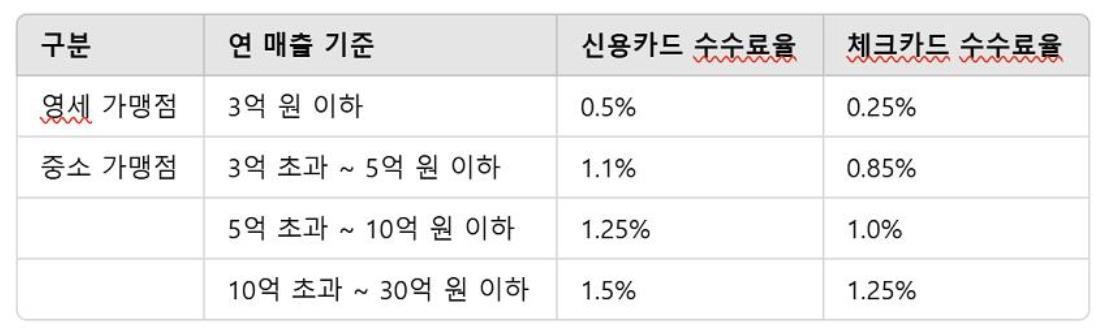 소상공인 카드수수료 환급신청