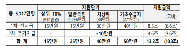 민생지원금, 누구에게 얼마나 지급되나?