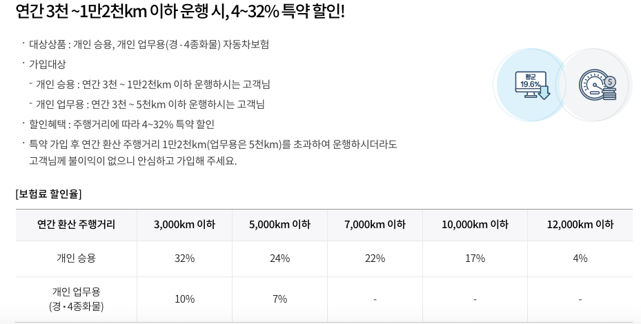 삼성화재다이렉트마일리지특약안내
