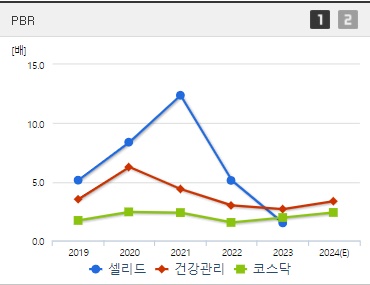 셀리드 주가 PBR