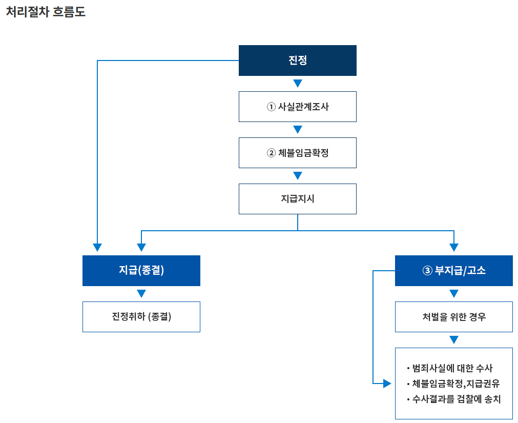 임금체불 처리 흐름도
