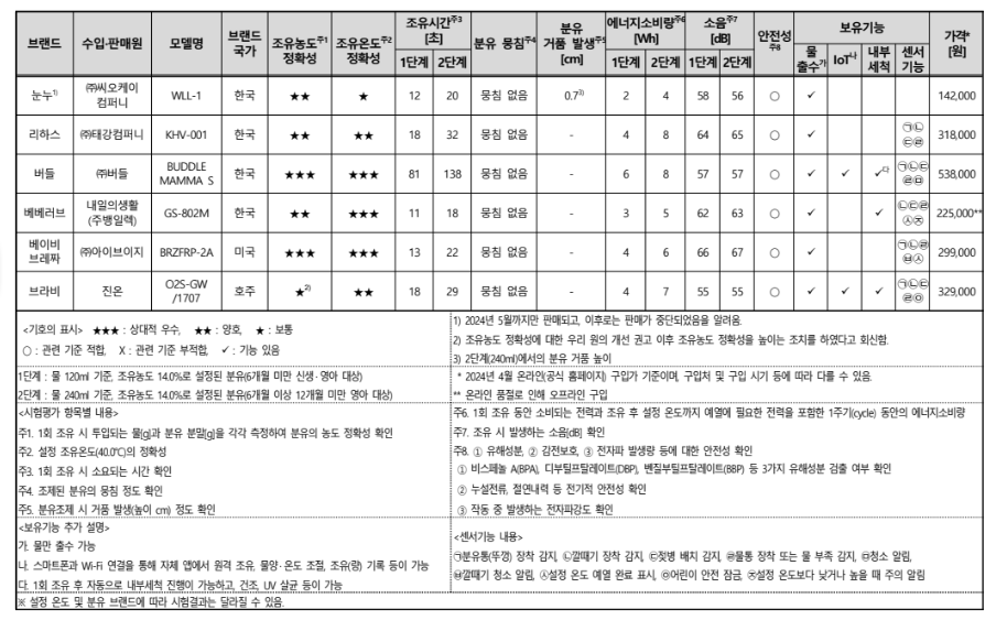 분유제조기 눈누, 리하스,버들,베베러브,베이비브레짜,브라비 성능평가표