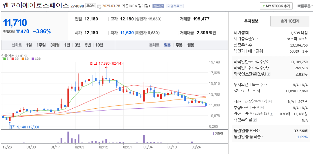 산불 관련주 켄코아에어로스페이스 주가 차트