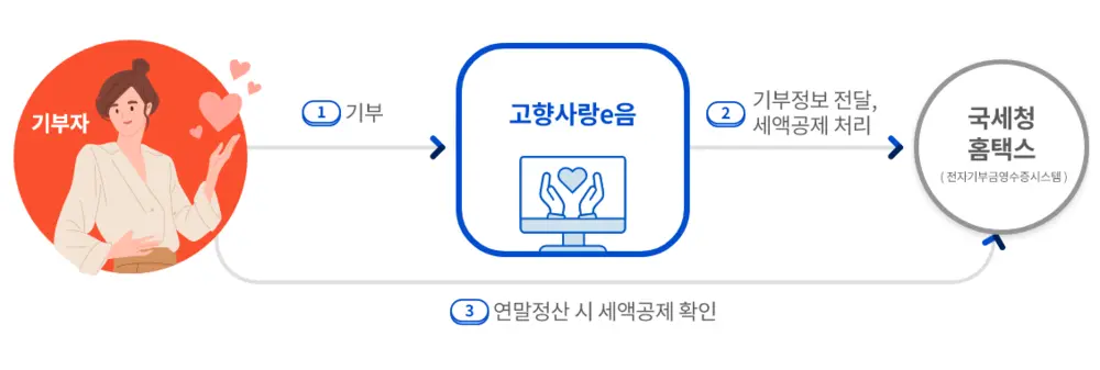 고향사랑기부제 답례품 추천 세액공제 연말정산 혜택