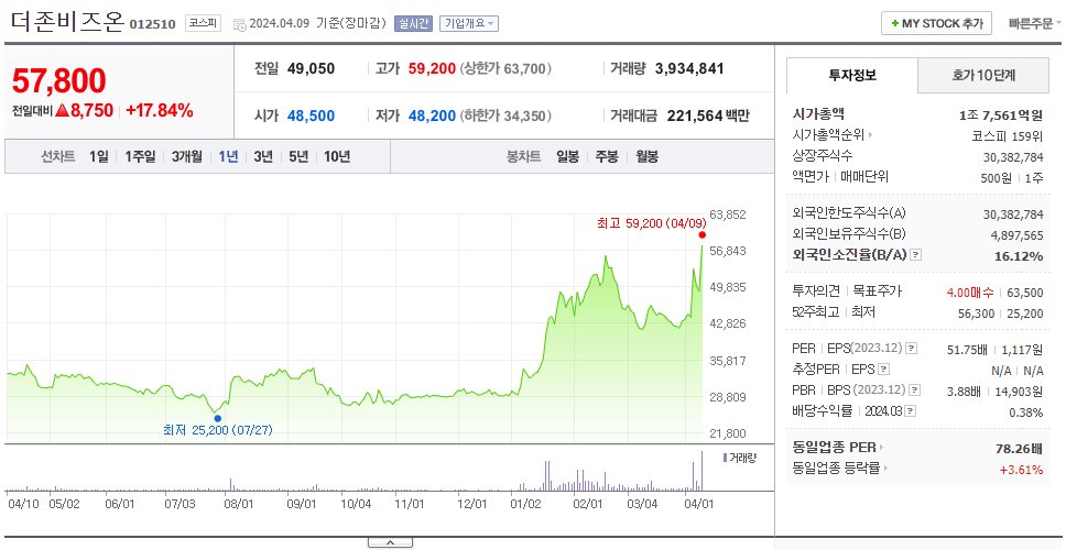 더존비즈온_주가