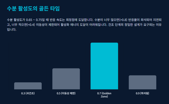 로스팅-수분-활성도-유리-전이-지점-Glass-Transition/ 로스트 프로 / Roast Pro