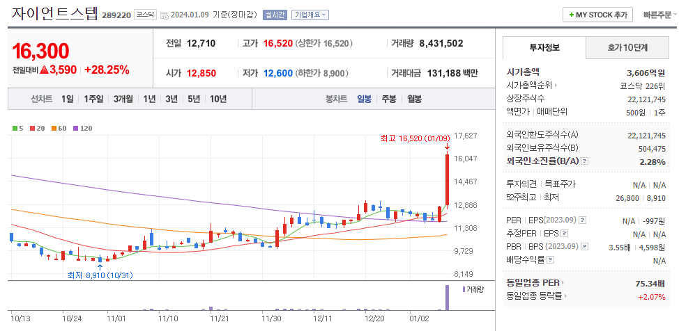 자이언트스텝 일봉차트