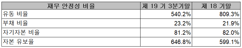 (주)칩스앤미디어 재무 안정성 비율