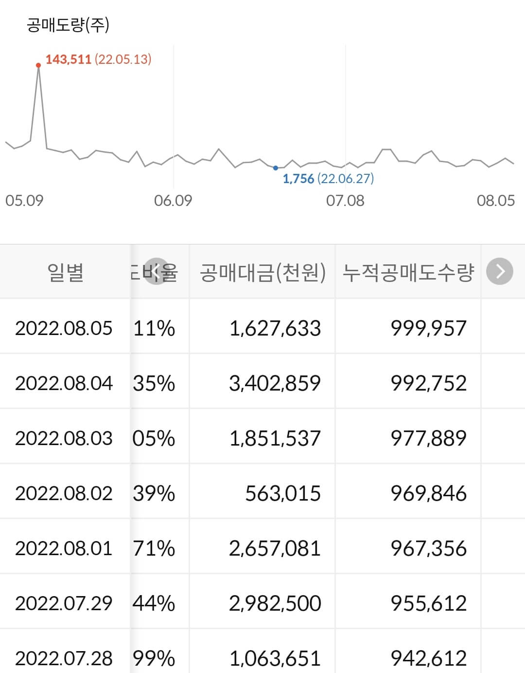 현대모비스 누적 공매도 수급