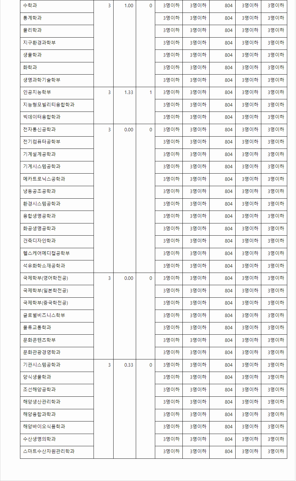 2023학년도 전남대학교 학생부교과전형 특수교육대상자전형 결과