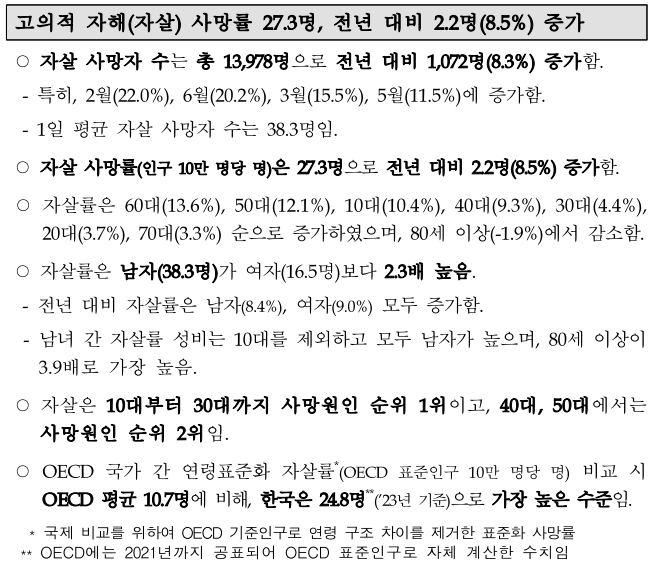 2023년 자살사망 통계발표