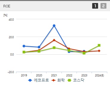 에코프로 주가 ROE