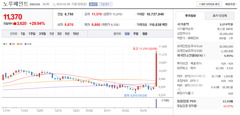 노루페인트 일봉차트
