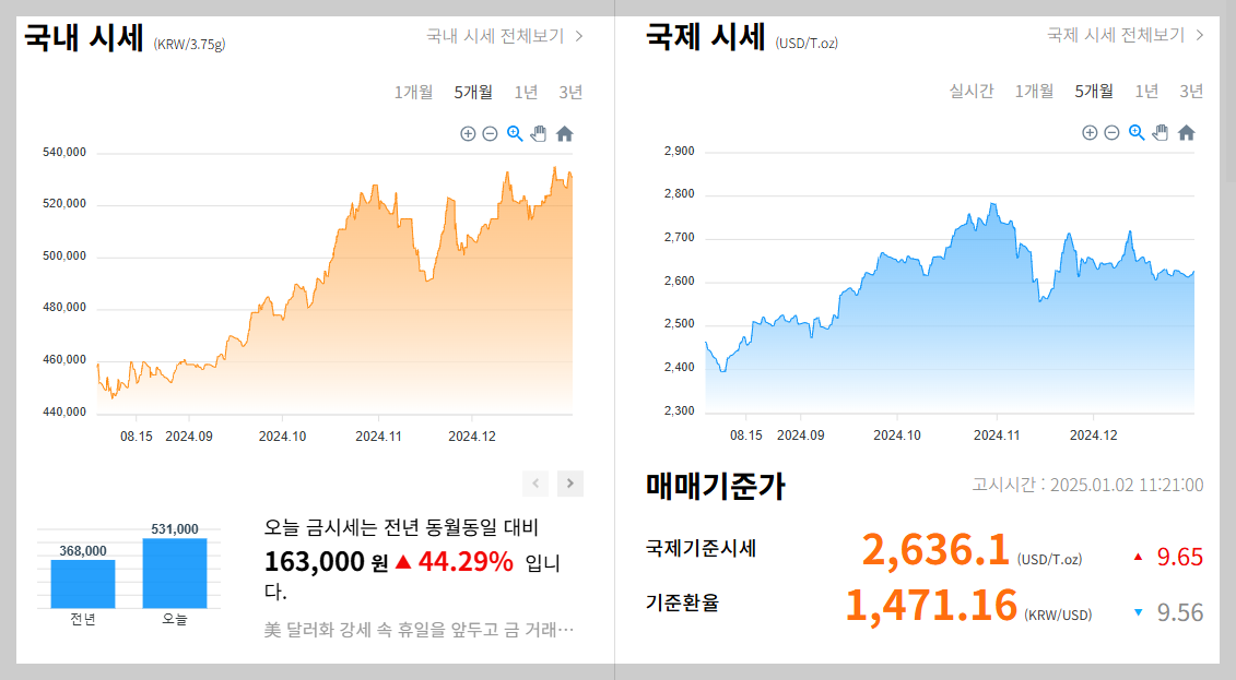 2025 금 시장 전망