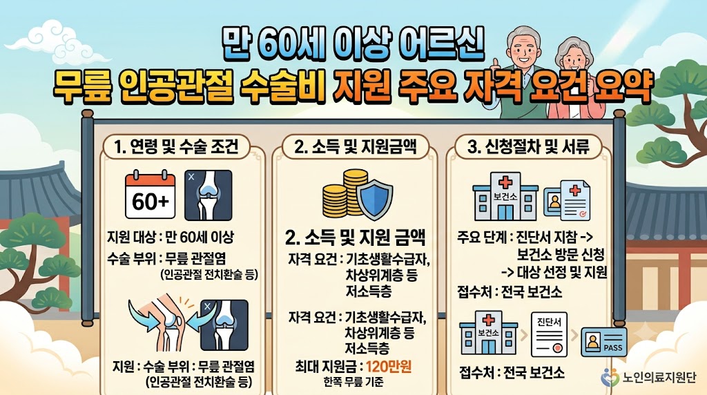 무릎 인공관절 수술비 지원 대상자 소득 기준 및 자격 요소