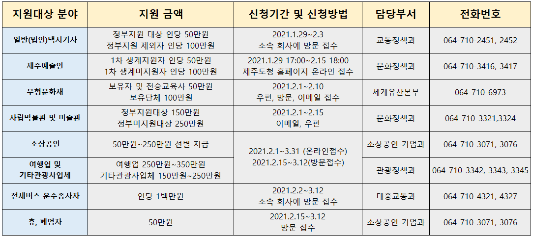 제주 재난지원금 지원 대상 별 신청 기간 및 신청 방법 확인