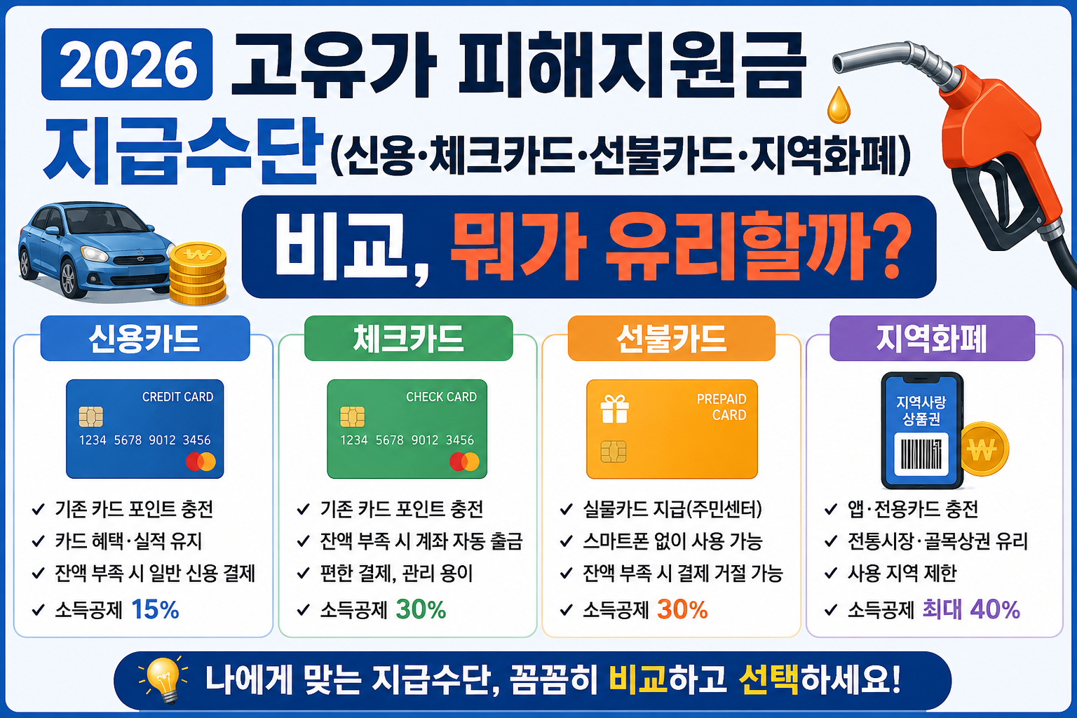 2026 고유가 피해지원금 지급수단(신용 체크카드&middot;선불카드&middot;지역화폐) 비교, 뭐가 유리할까?