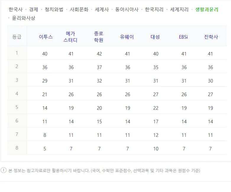 사탐 수능 등급컷 원점수 2024 사진: 생윤